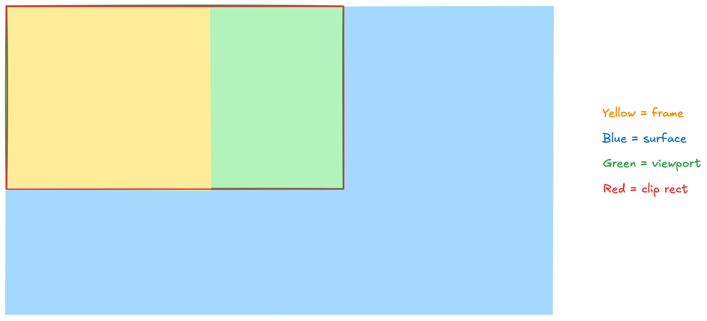 Visualization where the frame is smaller than the viewport